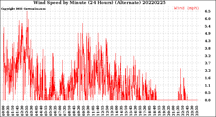 Milwaukee Weather Wind Speed<br>by Minute<br>(24 Hours) (Alternate)