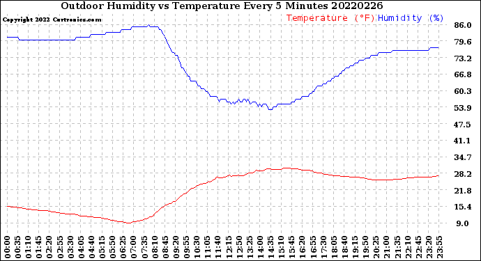 Milwaukee Weather Outdoor Humidity<br>vs Temperature<br>Every 5 Minutes