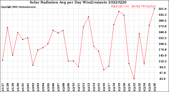 Milwaukee Weather Solar Radiation<br>Avg per Day W/m2/minute