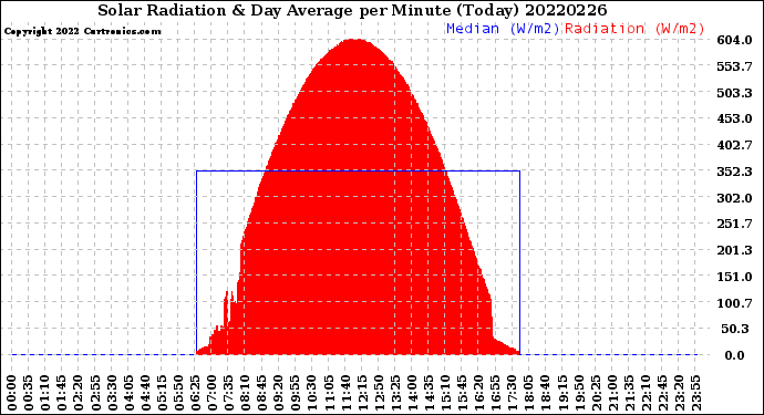 Milwaukee Weather Solar Radiation<br>& Day Average<br>per Minute<br>(Today)