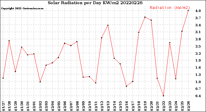 Milwaukee Weather Solar Radiation<br>per Day KW/m2