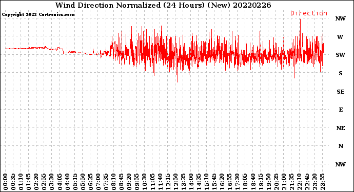 Milwaukee Weather Wind Direction<br>Normalized<br>(24 Hours) (New)