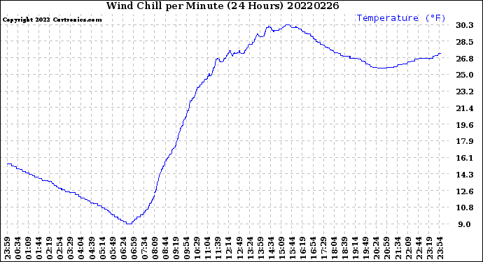 Milwaukee Weather Wind Chill<br>per Minute<br>(24 Hours)