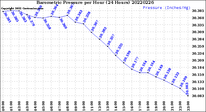 Milwaukee Weather Barometric Pressure<br>per Hour<br>(24 Hours)