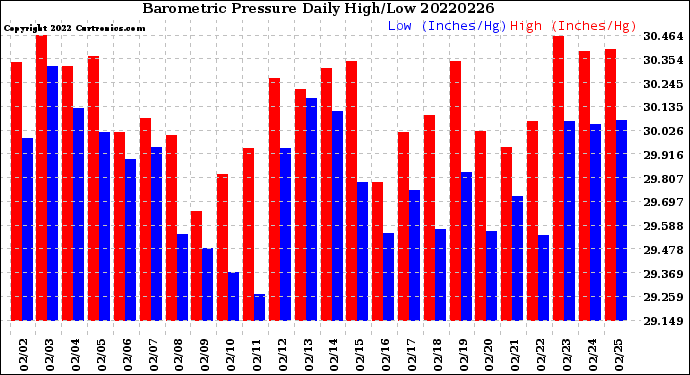 Milwaukee Weather Barometric Pressure<br>Daily High/Low