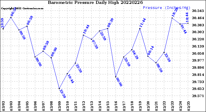 Milwaukee Weather Barometric Pressure<br>Daily High