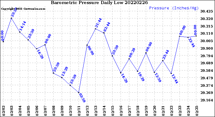 Milwaukee Weather Barometric Pressure<br>Daily Low