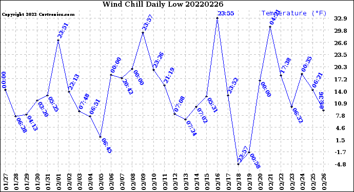 Milwaukee Weather Wind Chill<br>Daily Low