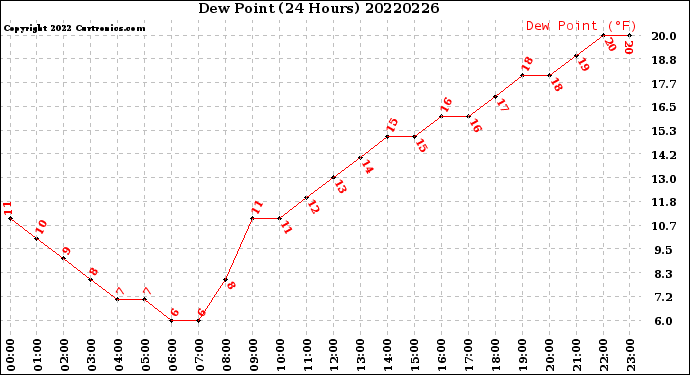 Milwaukee Weather Dew Point<br>(24 Hours)