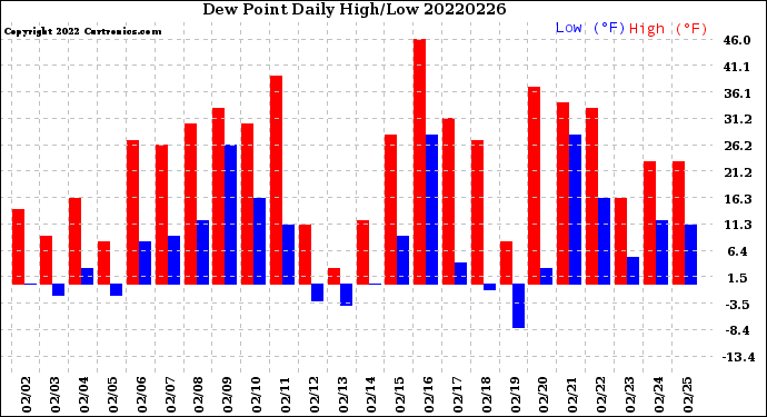 Milwaukee Weather Dew Point<br>Daily High/Low