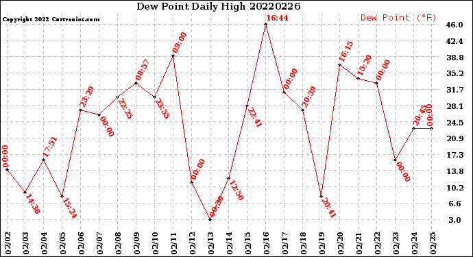 Milwaukee Weather Dew Point<br>Daily High