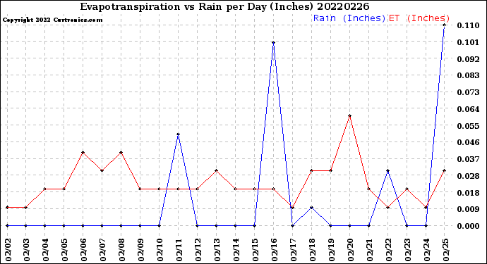 Milwaukee Weather Evapotranspiration<br>vs Rain per Day<br>(Inches)