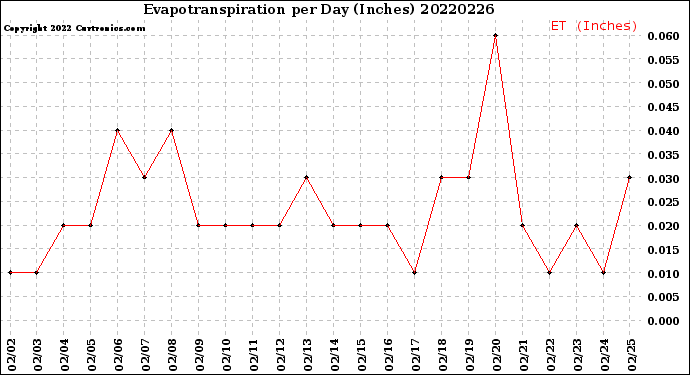 Milwaukee Weather Evapotranspiration<br>per Day (Inches)
