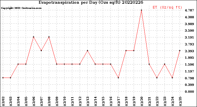 Milwaukee Weather Evapotranspiration<br>per Day (Ozs sq/ft)