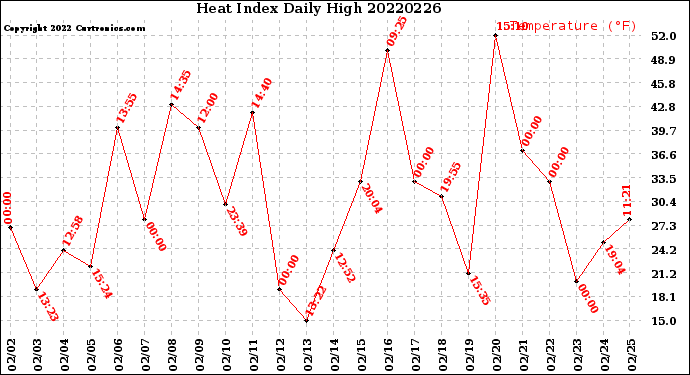 Milwaukee Weather Heat Index<br>Daily High