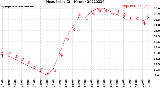 Milwaukee Weather Heat Index<br>(24 Hours)