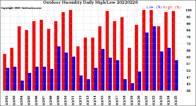Milwaukee Weather Outdoor Humidity<br>Daily High/Low