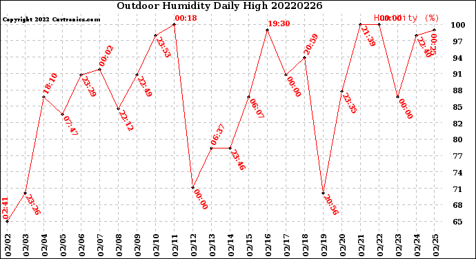 Milwaukee Weather Outdoor Humidity<br>Daily High
