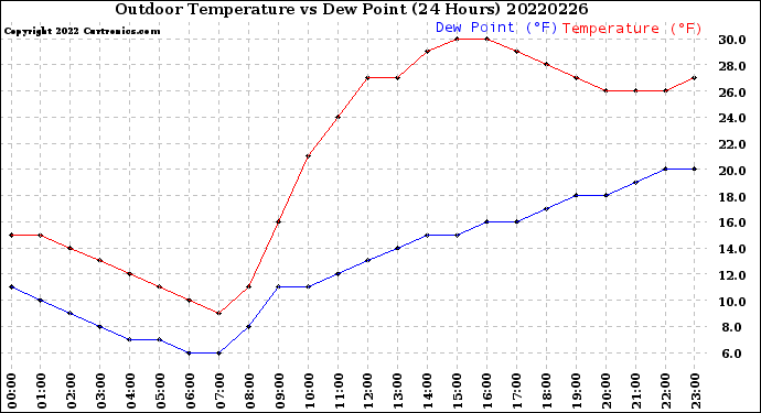 Milwaukee Weather Outdoor Temperature<br>vs Dew Point<br>(24 Hours)