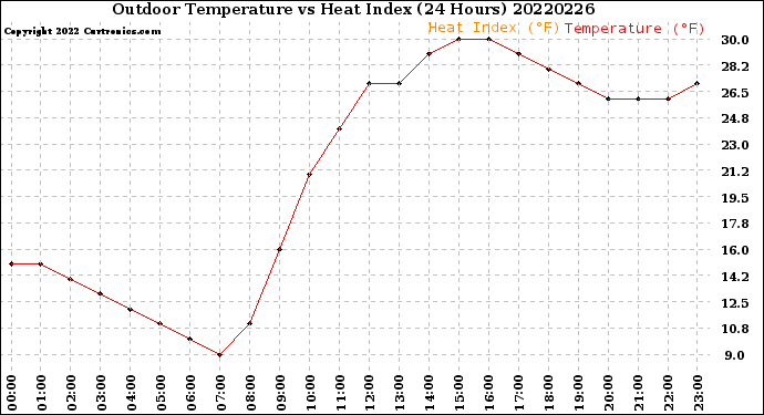 Milwaukee Weather Outdoor Temperature<br>vs Heat Index<br>(24 Hours)