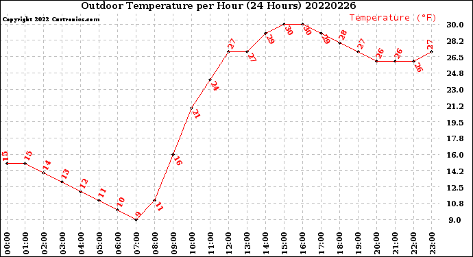 Milwaukee Weather Outdoor Temperature<br>per Hour<br>(24 Hours)