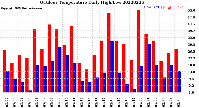 Milwaukee Weather Outdoor Temperature<br>Daily High/Low