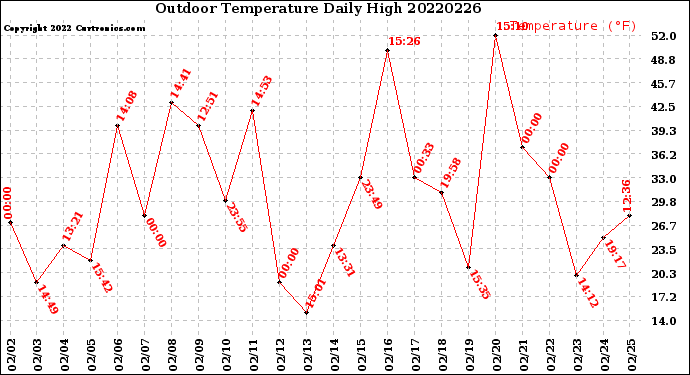 Milwaukee Weather Outdoor Temperature<br>Daily High