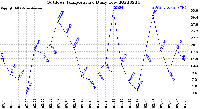 Milwaukee Weather Outdoor Temperature<br>Daily Low