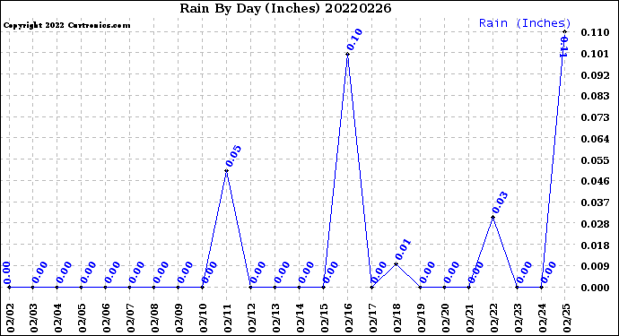 Milwaukee Weather Rain<br>By Day<br>(Inches)