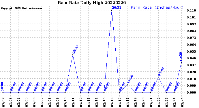 Milwaukee Weather Rain Rate<br>Daily High