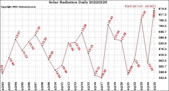 Milwaukee Weather Solar Radiation<br>Daily