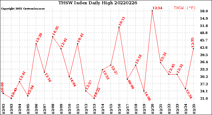 Milwaukee Weather THSW Index<br>Daily High