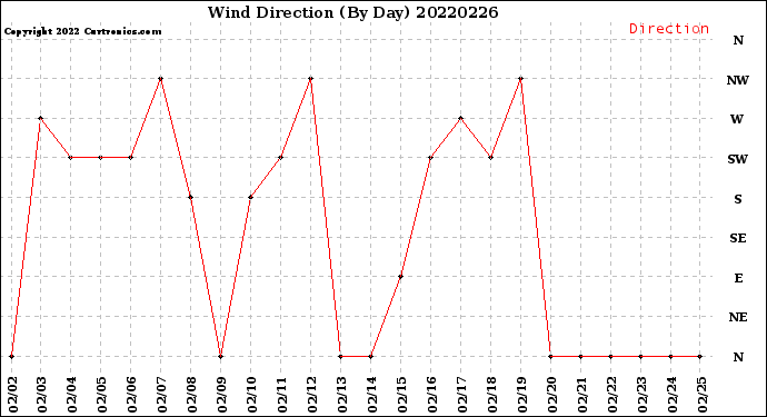 Milwaukee Weather Wind Direction<br>(By Day)