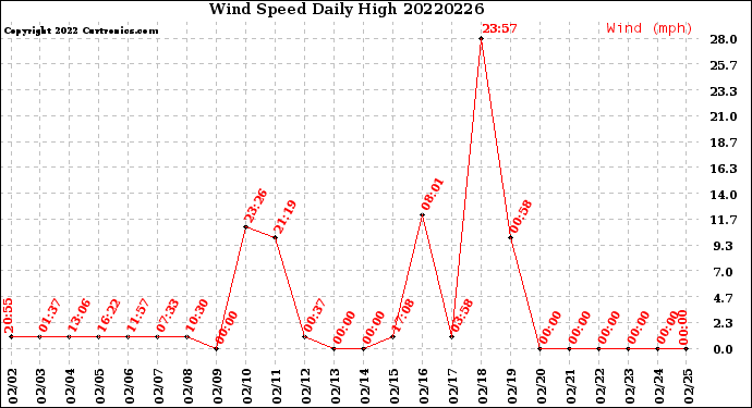 Milwaukee Weather Wind Speed<br>Daily High
