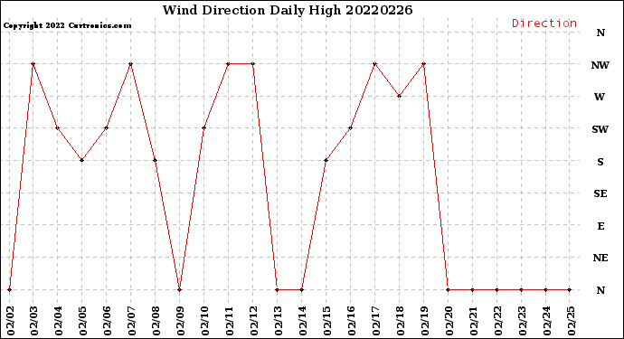 Milwaukee Weather Wind Direction<br>Daily High