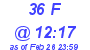 Milwaukee Weather THSW Index High Today