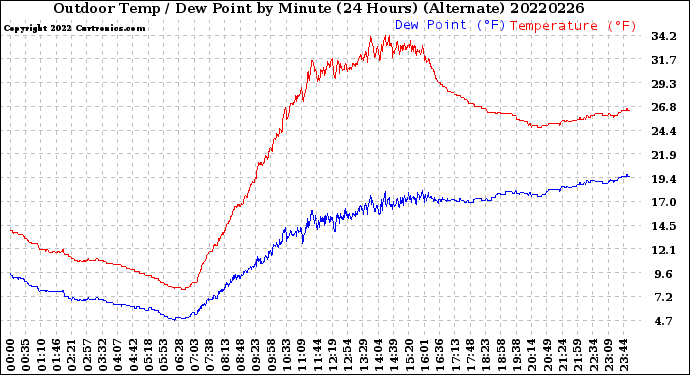 Milwaukee Weather Outdoor Temp / Dew Point<br>by Minute<br>(24 Hours) (Alternate)