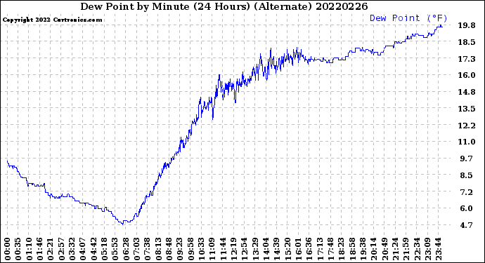 Milwaukee Weather Dew Point<br>by Minute<br>(24 Hours) (Alternate)