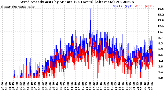 Milwaukee Weather Wind Speed/Gusts<br>by Minute<br>(24 Hours) (Alternate)