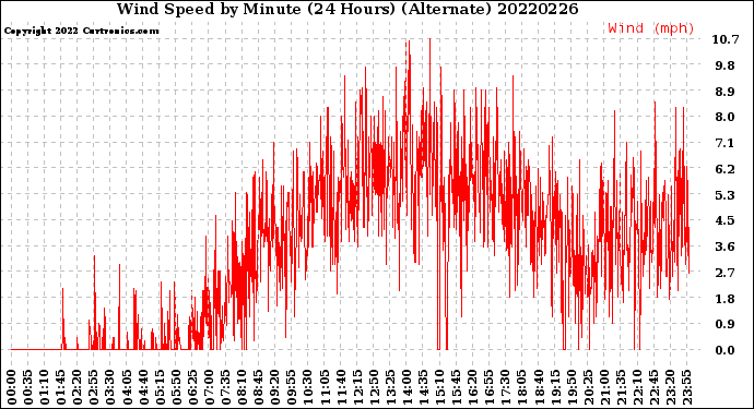 Milwaukee Weather Wind Speed<br>by Minute<br>(24 Hours) (Alternate)