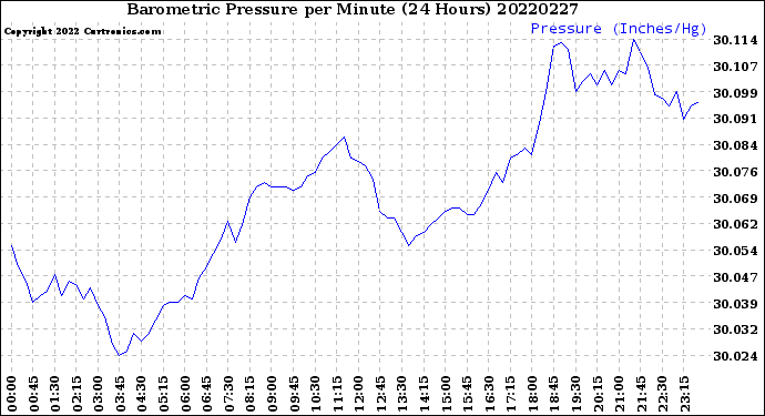 Milwaukee Weather Barometric Pressure<br>per Minute<br>(24 Hours)