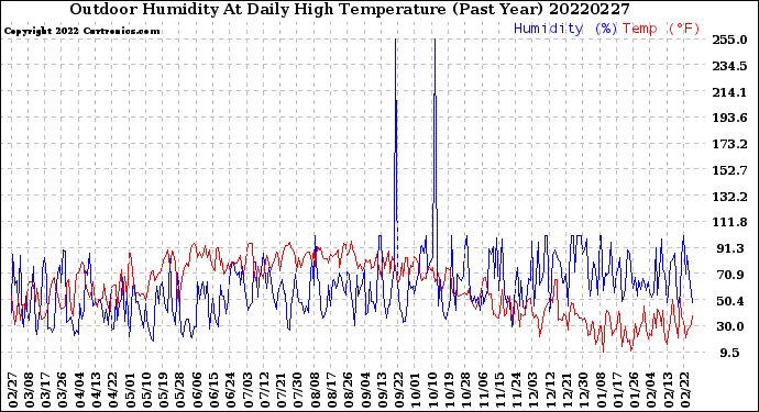 Milwaukee Weather Outdoor Humidity<br>At Daily High<br>Temperature<br>(Past Year)