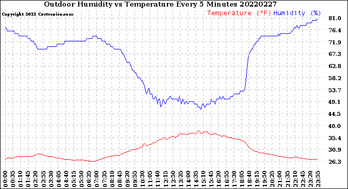 Milwaukee Weather Outdoor Humidity<br>vs Temperature<br>Every 5 Minutes