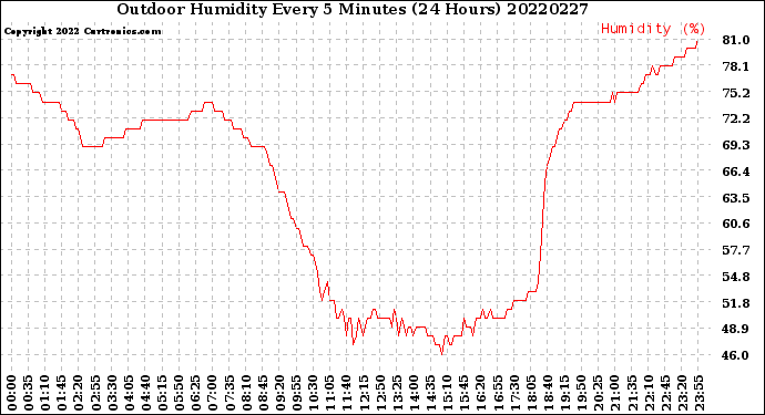 Milwaukee Weather Outdoor Humidity<br>Every 5 Minutes<br>(24 Hours)