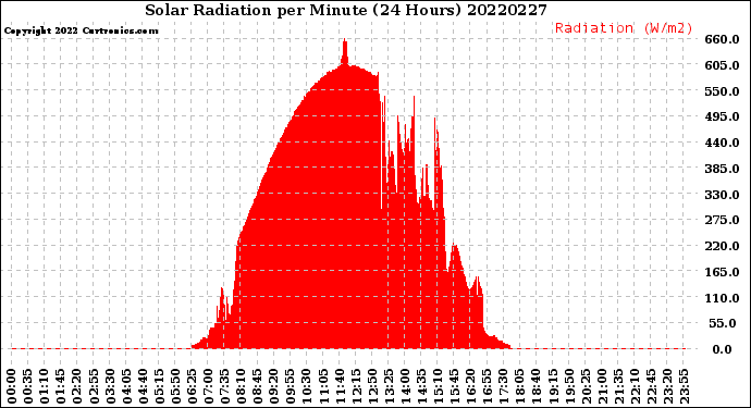 Milwaukee Weather Solar Radiation<br>per Minute<br>(24 Hours)