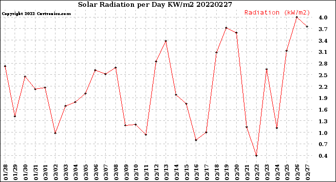 Milwaukee Weather Solar Radiation<br>per Day KW/m2