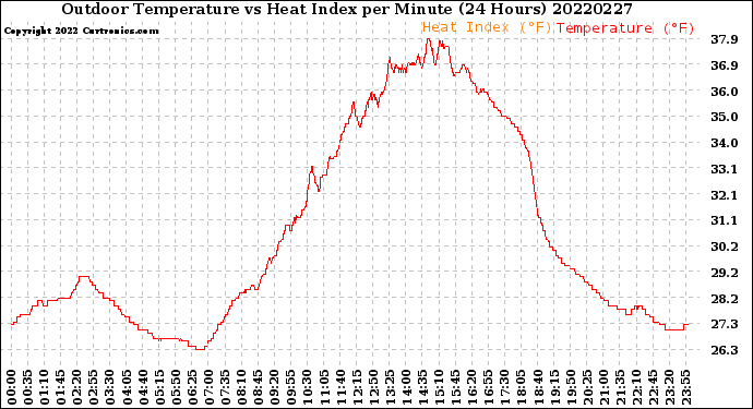 Milwaukee Weather Outdoor Temperature<br>vs Heat Index<br>per Minute<br>(24 Hours)