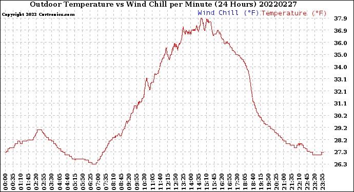 Milwaukee Weather Outdoor Temperature<br>vs Wind Chill<br>per Minute<br>(24 Hours)