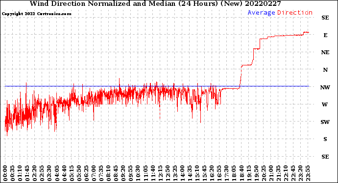 Milwaukee Weather Wind Direction<br>Normalized and Median<br>(24 Hours) (New)
