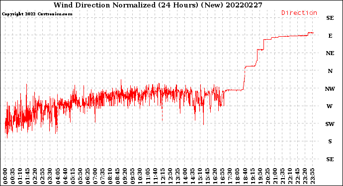 Milwaukee Weather Wind Direction<br>Normalized<br>(24 Hours) (New)